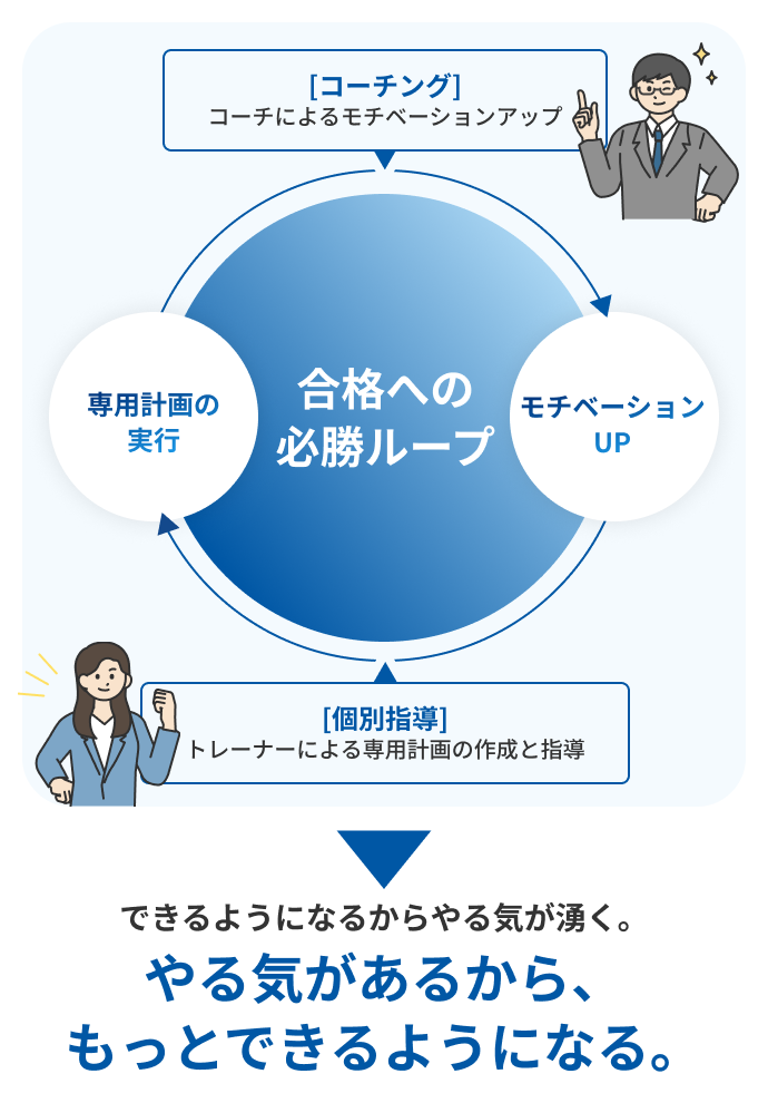合格への必勝ループ