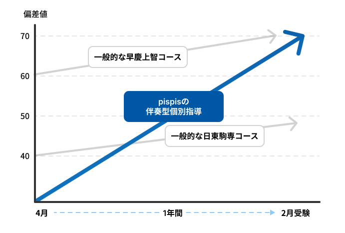 学力向上スピードのイメージ