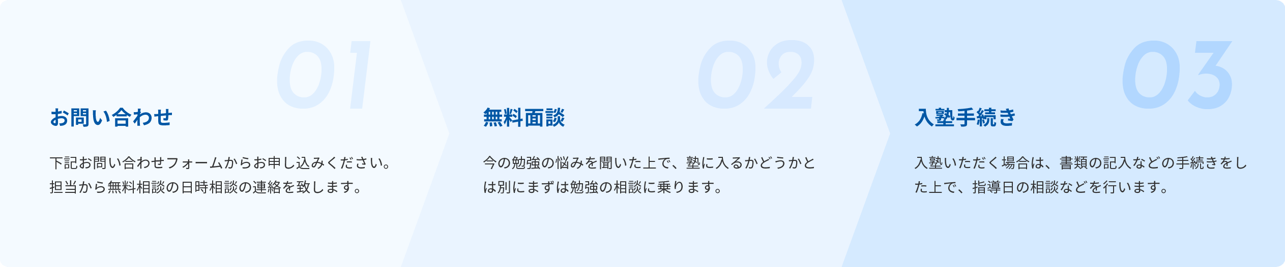 お問い合わせ・入塾の流れ