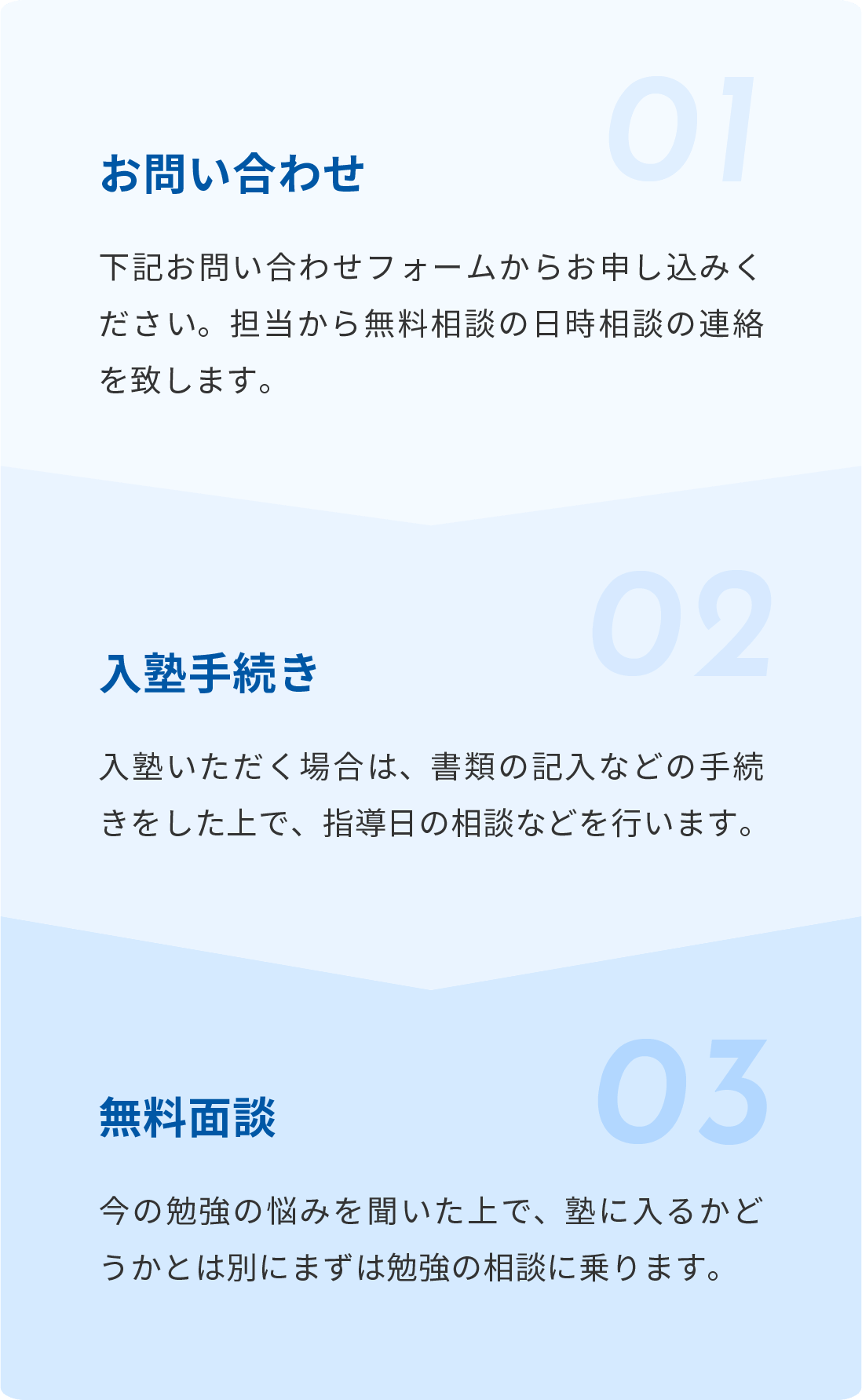 お問い合わせ・入塾の流れ