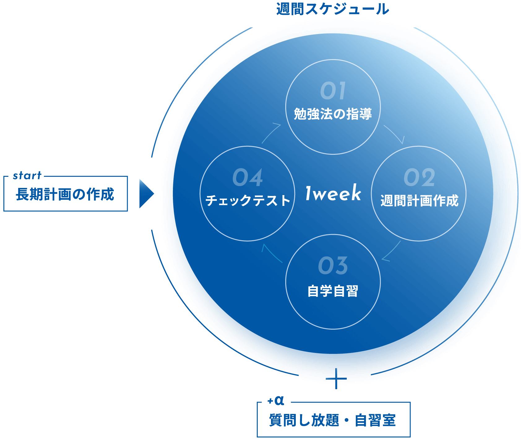 pispisの学習メソッド